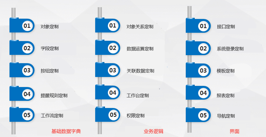 产品功能定制