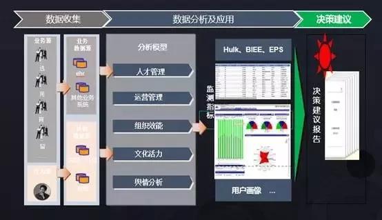 人力资源数据分析应该如何做?