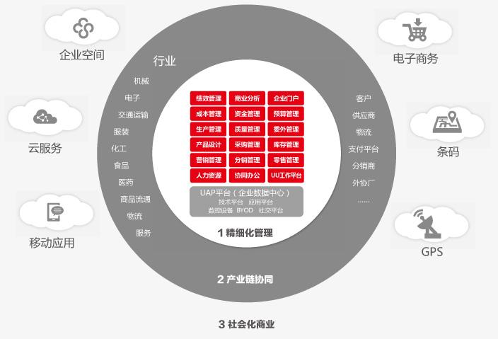 用友U8互联网应用