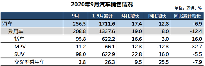 销量|9月乘用车销量超200万辆同比增长8% 创年内新高