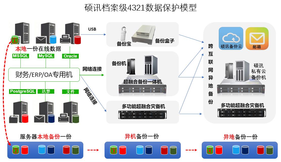 档案级数据保护模型