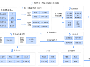 国内领先的SCRM营销自动化平台