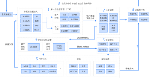 国内领先的SCRM营销自动化平台