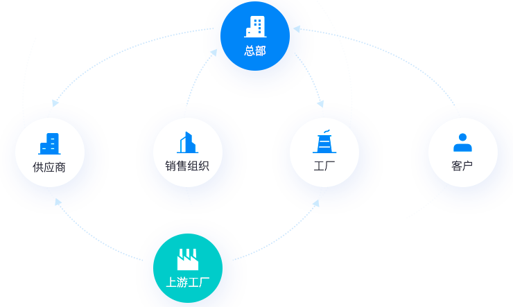 多组织供应链：跨组织协同，提升周转
