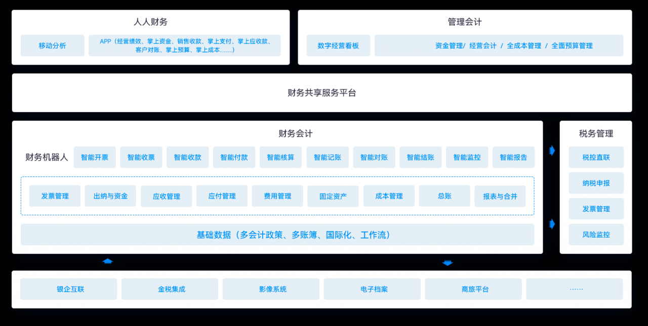 新财税构建企业价值驱动型财务