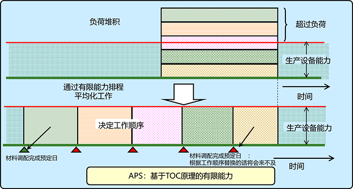APS高级计划排程
