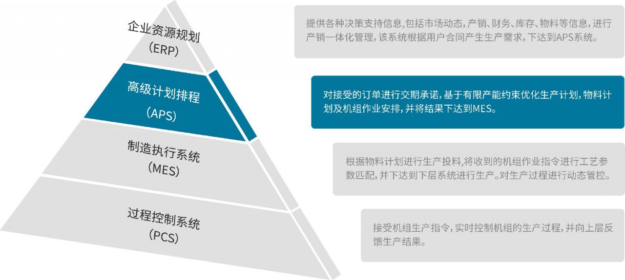APS高级计划排程