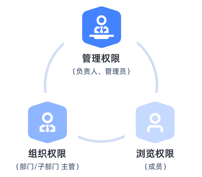 多种成员角色