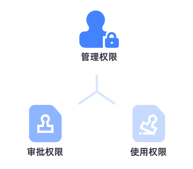 三级用章权限