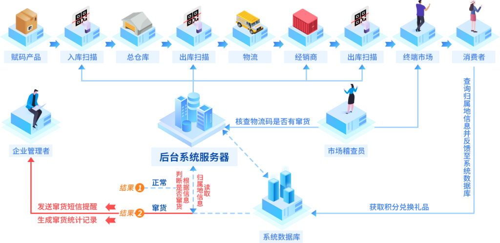 厂家防窜货流程