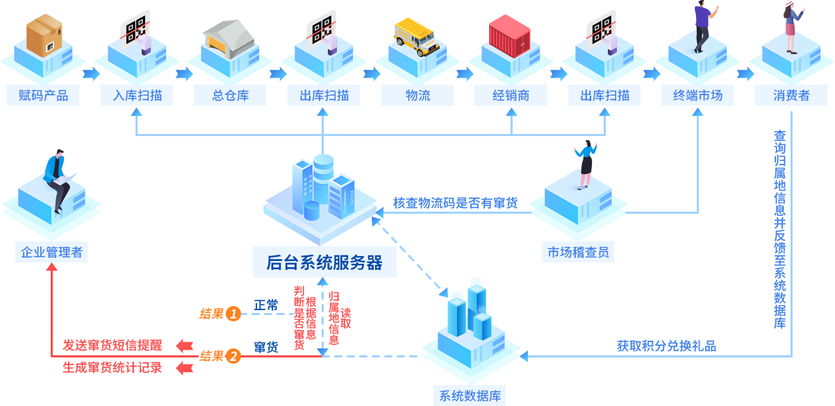 厂家防窜货流程