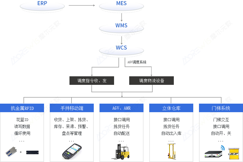 WMS与智能物流AGV、立库设备集成.jpg